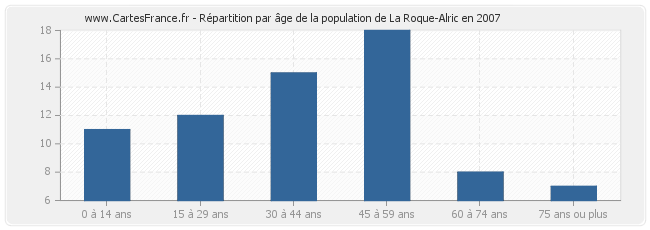 Répartition par âge de la population de La Roque-Alric en 2007
